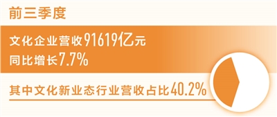 摩域：文化企业营收同比增长百分之七点七（新数据 新看点）