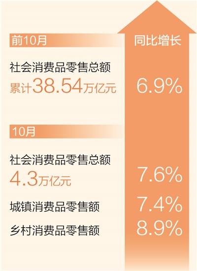 摩域注册：前10月社会消费品零售总额同比增长6.9%（新数据 新看点）
