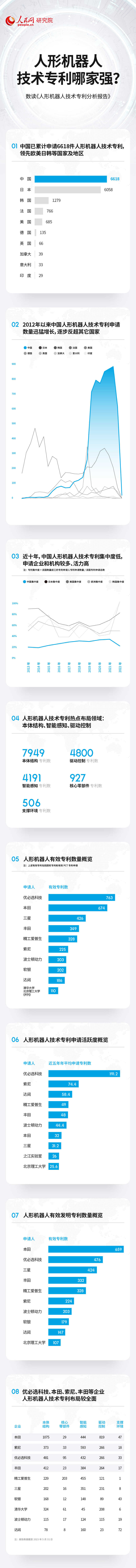 摩域1980：技术专利总数居前列 中国人形机器人产业蓬勃发展