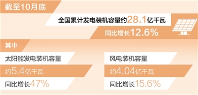摩域：风电装机容量已超4亿千瓦（新数据 新看点）